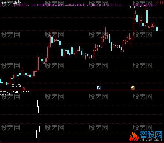 通达信破了就补选股指标公式