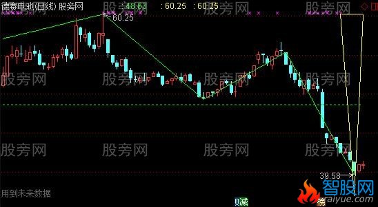 通达信均线数浪及三角形主图指标公式