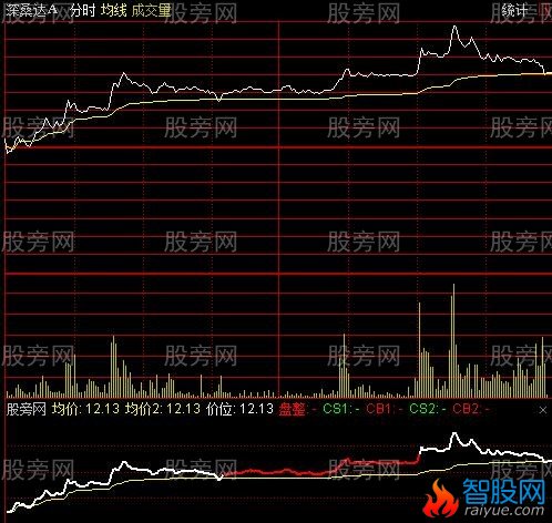 通达信T+0分时副图指标公式