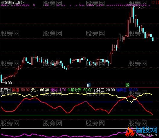 通达信辅助一号及选股指标公式