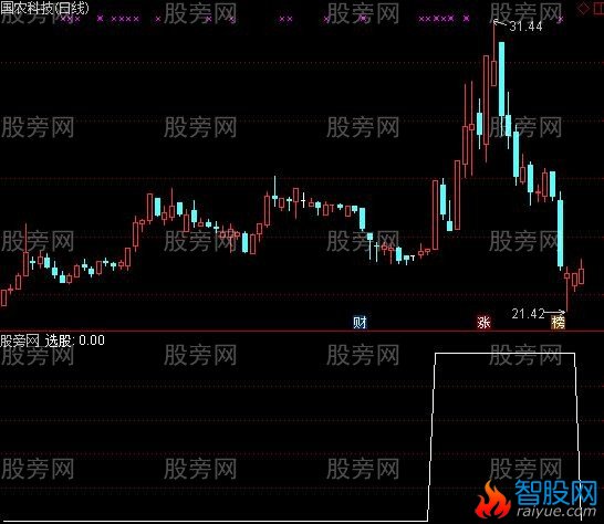 通达信百日低量群选股指标公式