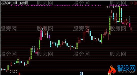 通达信百日地量主图指标公式