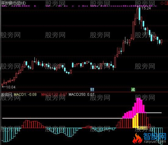 通达信MACD超级长趋势指标公式