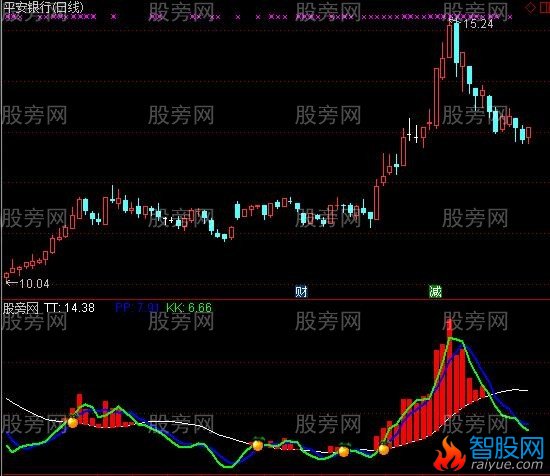 通达信见红必涨指标公式