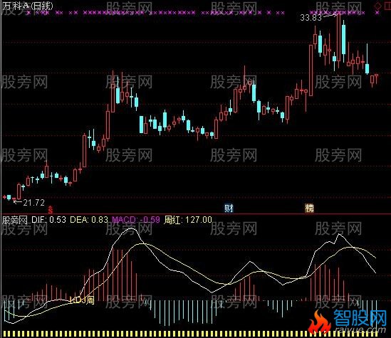 通达信MACD周金指标公式