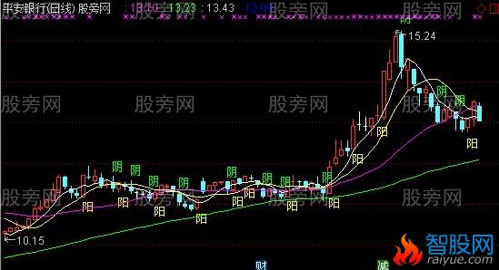 通达信阳胜进阴胜出主图指标公式