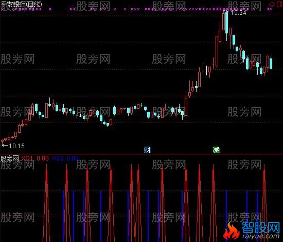 通达信阳胜进阴胜出副图指标公式