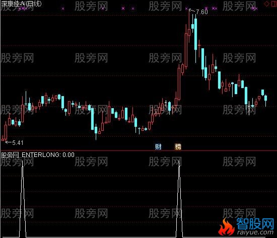 通达信均线买点选股指标公式