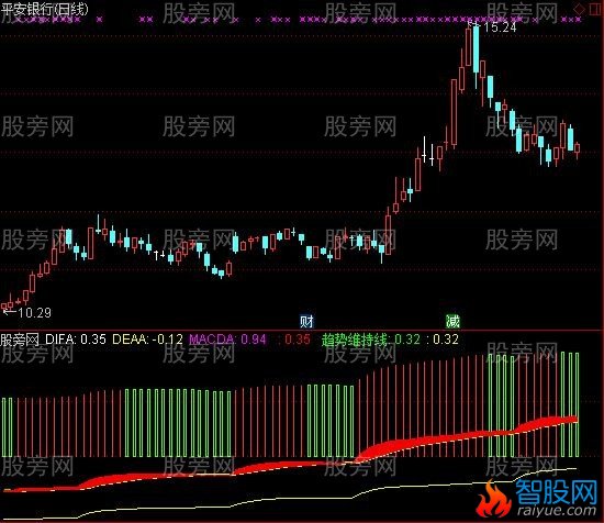 通达信MACD长短牛熊指标公式