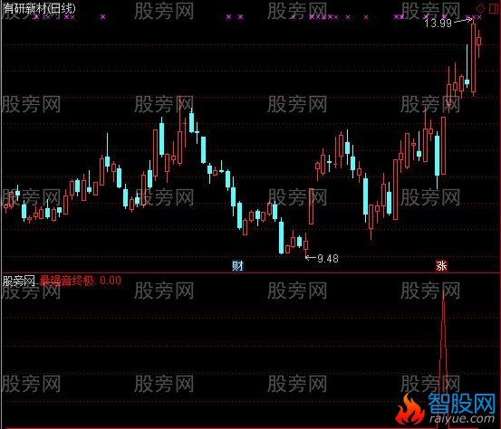 通达信最强音至尊选股指标公式