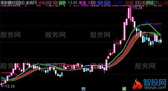 通达信多头区域阴线买入主图指标公式