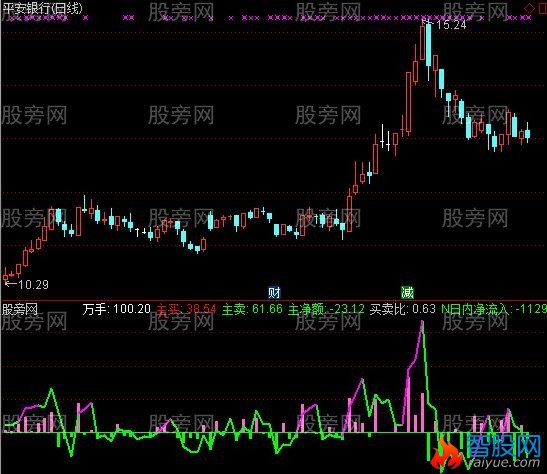 通达信占盘比指标公式