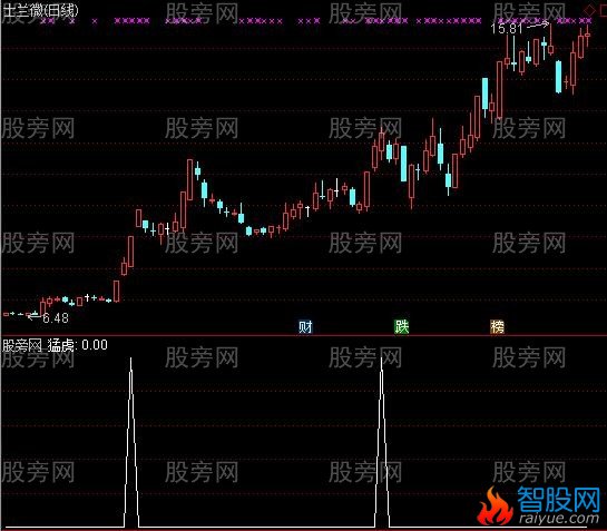 通达信猛虎抓龙选股指标公式