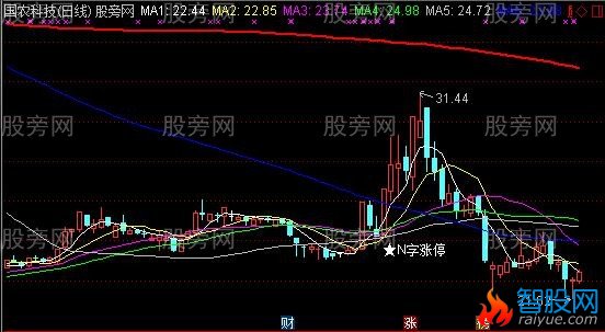 通达信异动形态抓涨停主图指标公式