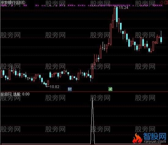 通达信均线金叉选股指标公式