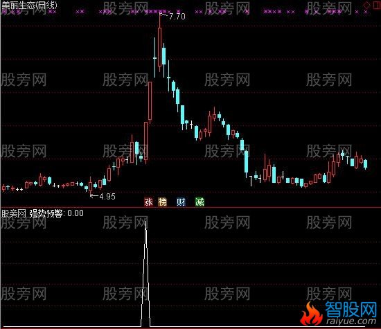 通达信强势预警指标公式