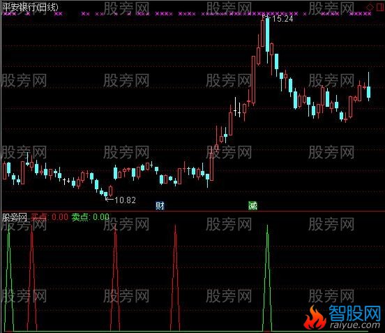 通达信最佳短线买卖指标公式