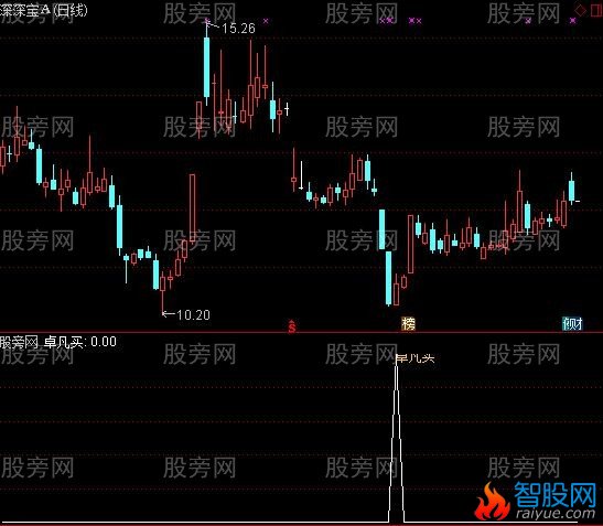 通达信卓凡买指标公式