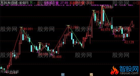 通达信奥德量量能主图指标公式