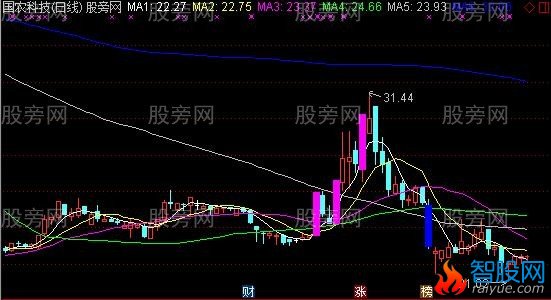 通达信涨跌停标记主图指标公式