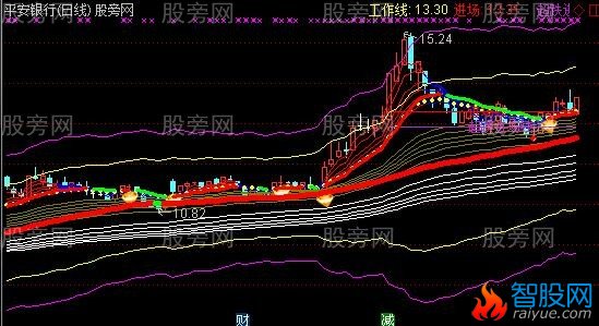 通达信顾比2018主图指标公式