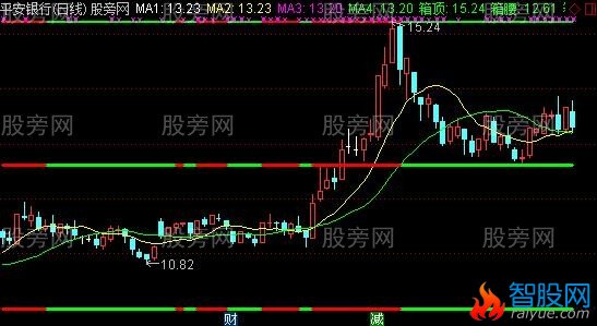 通达信黄金箱体主图指标公式