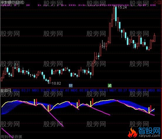 通达信一浪又一浪指标公式