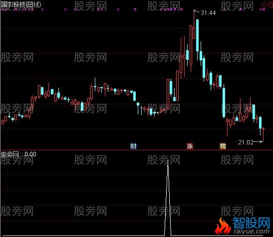 通达信谷底涨停板选股指标公式