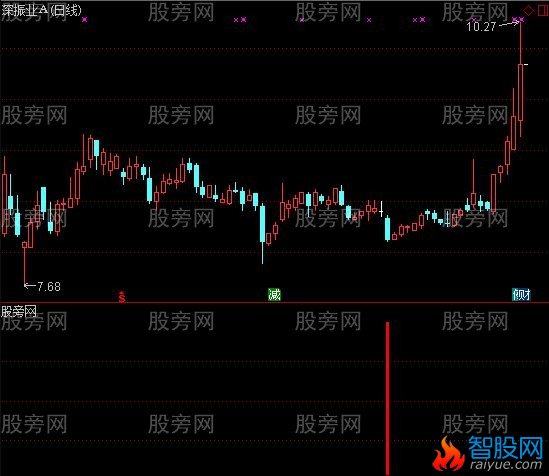 通达信绝杀进场选股指标公式