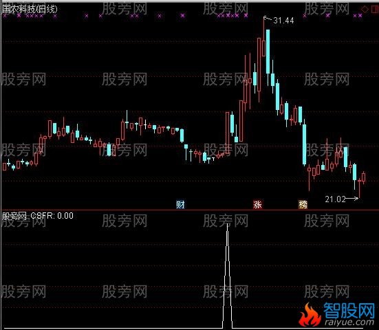 通达信改进型芙蓉出水选股指标公式