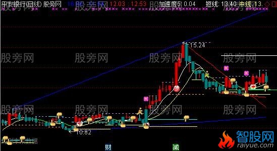 通达信股道自动画线主图指标公式