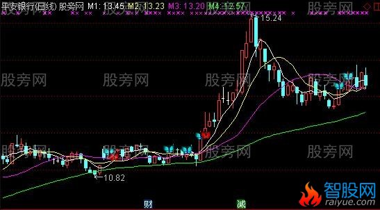 通达信猎杀潜伏主图指标公式