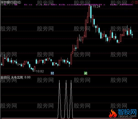 通达信大牛预警指标公式