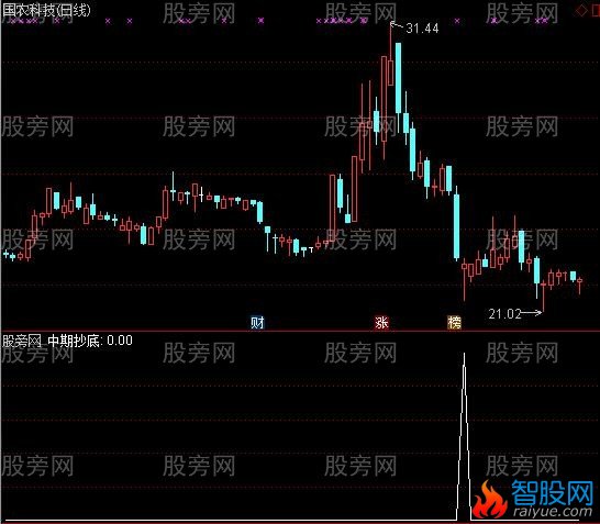 通达信海锐中线选股指标公式