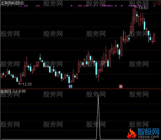 通达信潜龙选股指标公式