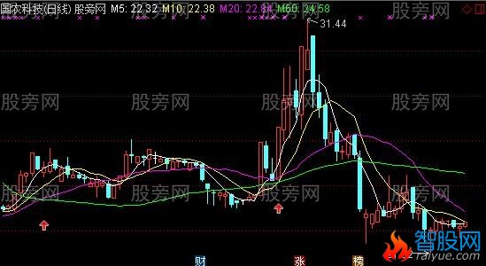 通达信三箭齐发主图及选股指标公式