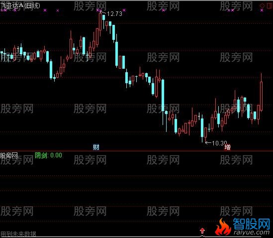 通达信赚了就跑指标公式