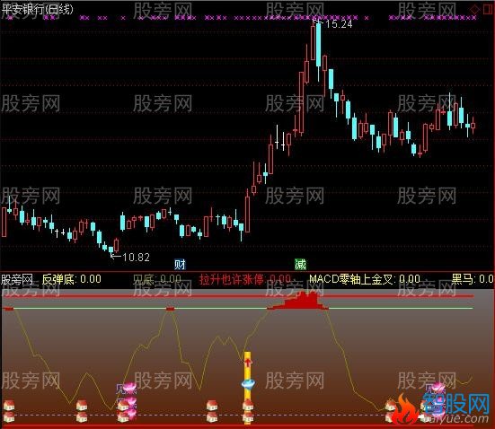 通达信买卖点大荟萃指标公式