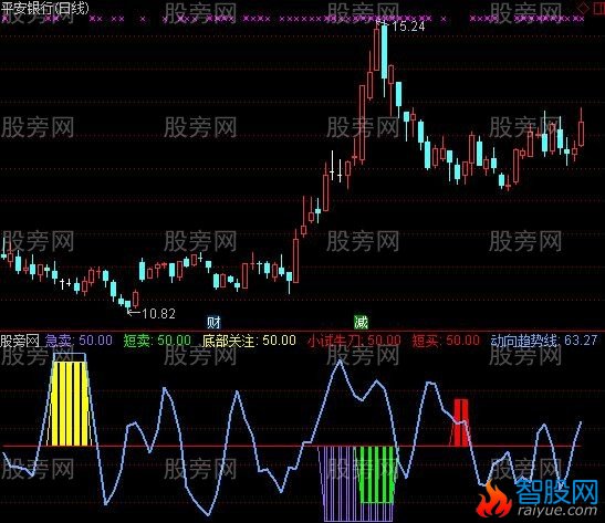 通达信小试牛刀及选股指标公式