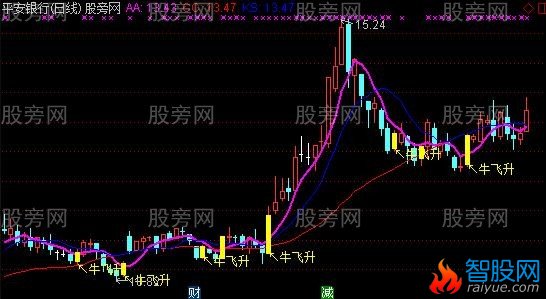 通达信牛飞升主图及选股指标公式