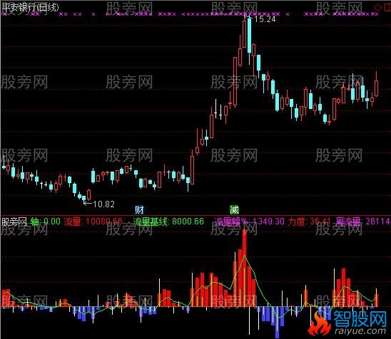 通达信绝杀主力指标公式