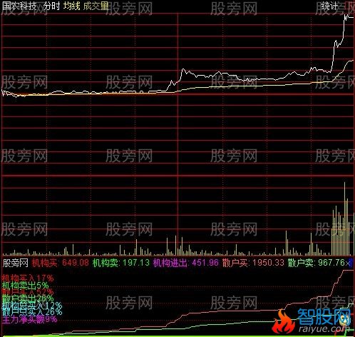 通达信进出分时指标公式