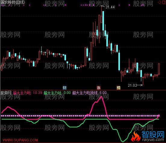 通达信百年一遇指标公式