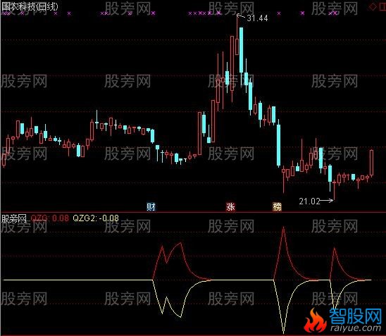 通达信滴水穿石指标公式