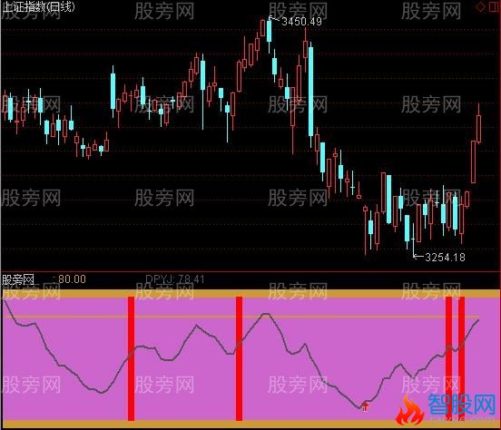 通达信大盘预警神器指标公式