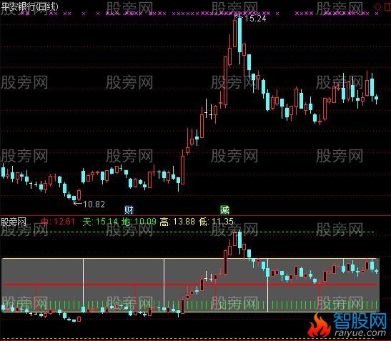 通达信丈量尺指标公式