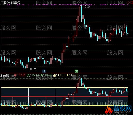 通达信丈量尺改良版指标公式