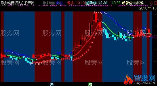 通达信智能操盘主图指标公式