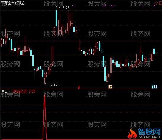 通达信终极买点选股指标公式