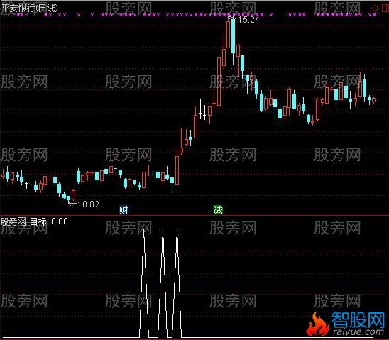 通达信一阳穿四线+均线粘合选股指标公式